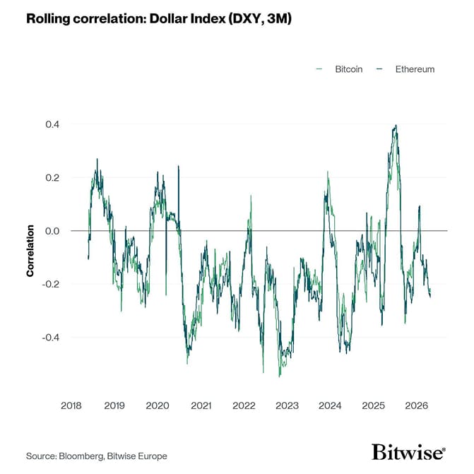 Rolling Correlation 60 BTC ETH DXY