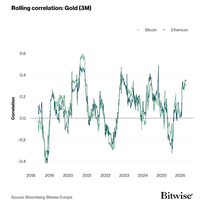 Rolling Correlation 60 BTC ETH Gold