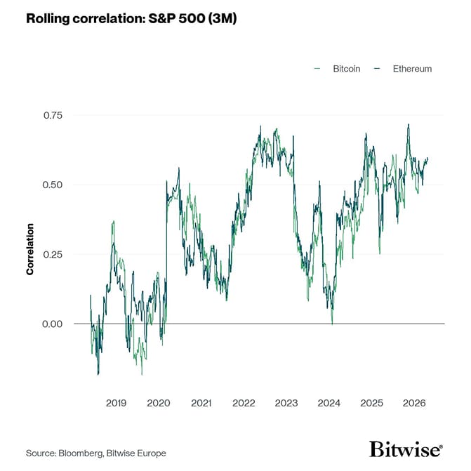 Rolling Correlation 60 BTC ETH SPX