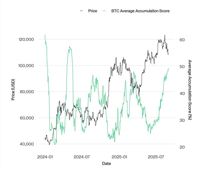 BTC Accumulation Score Average vs Price