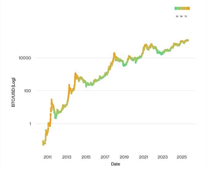 BTC Composite Valuation vs Price