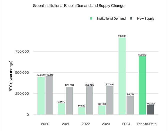 BTC Institutional Demand vs Supply Bars