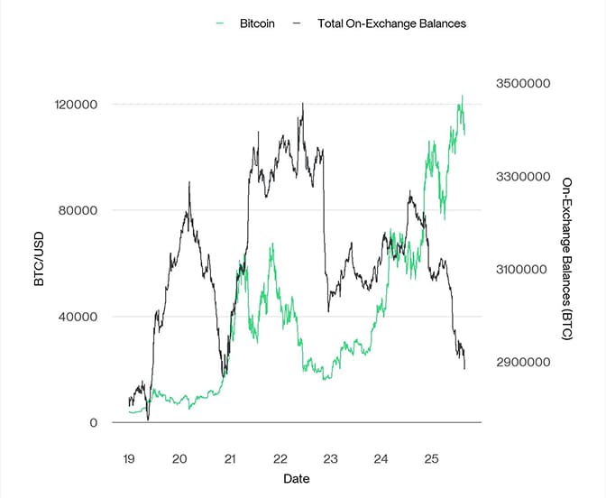 BTC On Exchange Balances