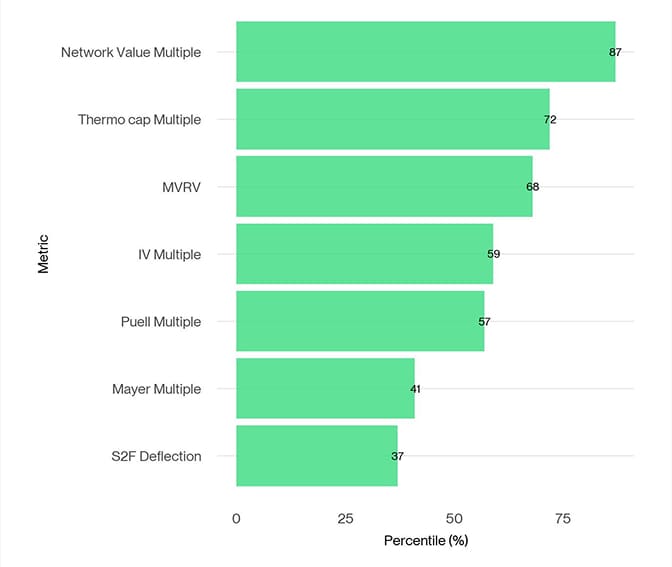 BTC Valuation Metrics Bar