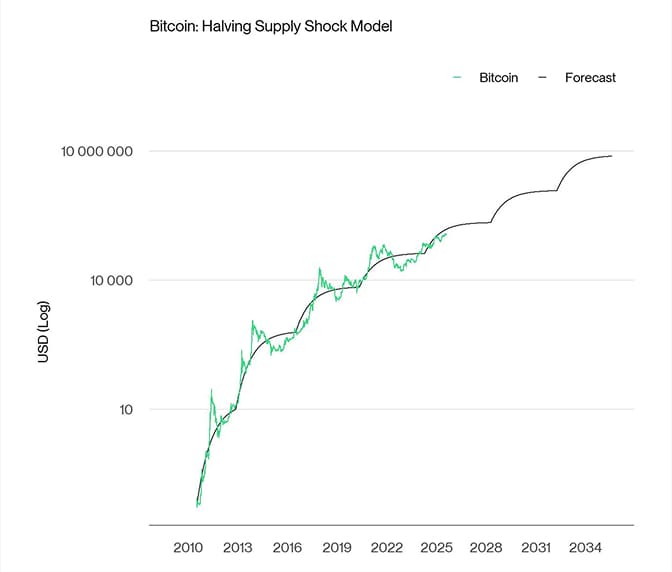 Bitcoin BAERM Forecast narrow