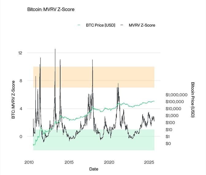 Bitcoin Price vs MVRV Z Score