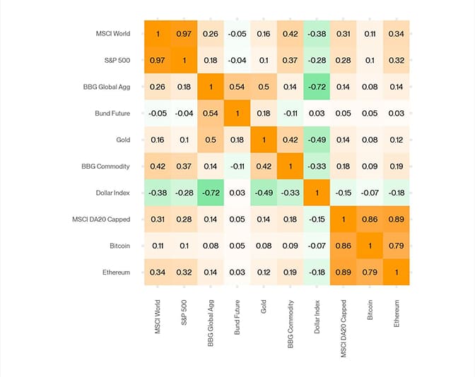Cross Asset Correlation Matrix