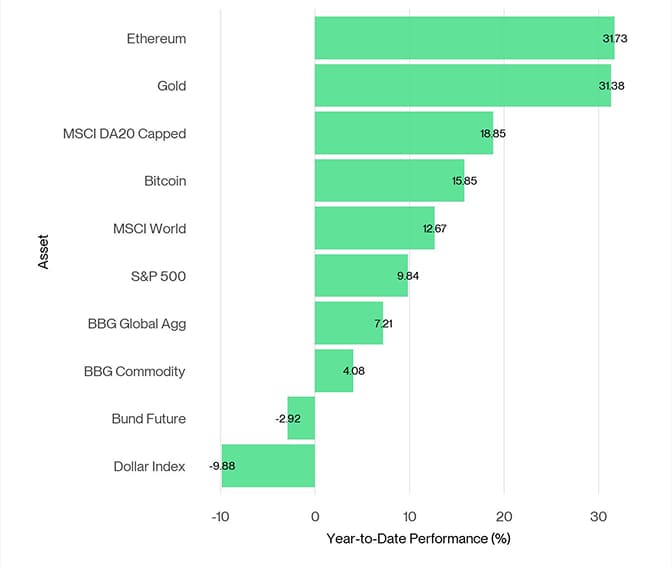 Cross Asset YtD Performance