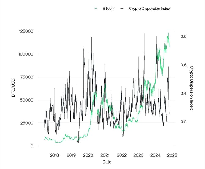 Crypto Dispersion vs Bitcoin short