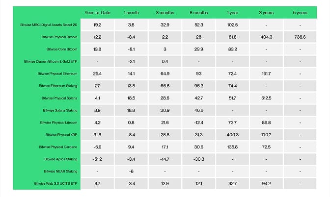 ETC Products Performance Table