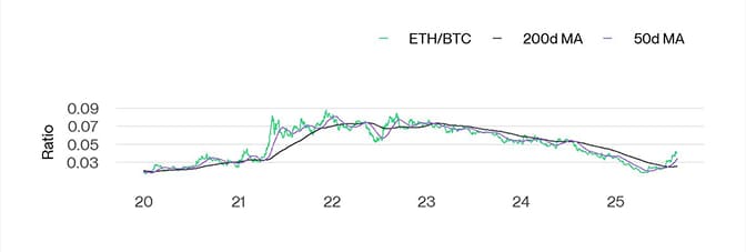 Ethereum vs Bitcoin Performance