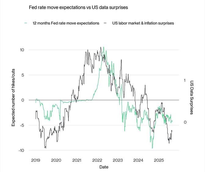 Fed Rate Expectations vs US Data Surprises
