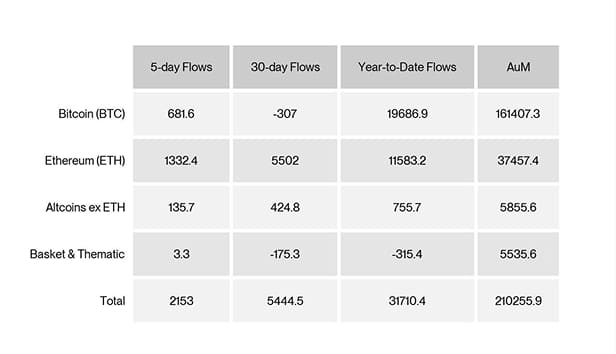 Global Crypto Fund Flows by Asset Table