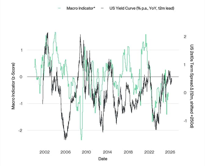 Macro vs US Yield Curve
