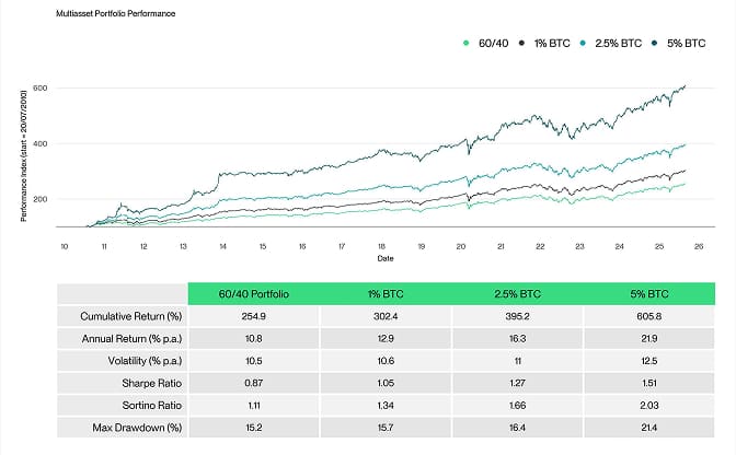 Multiasset with BTC Performance Table