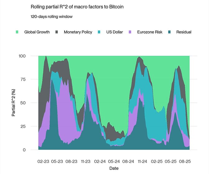 Regimes Rolling R2 Bitcoin short