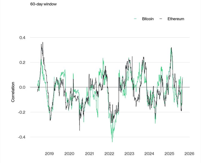 Rolling Correlation 60 BTC ETH Bund