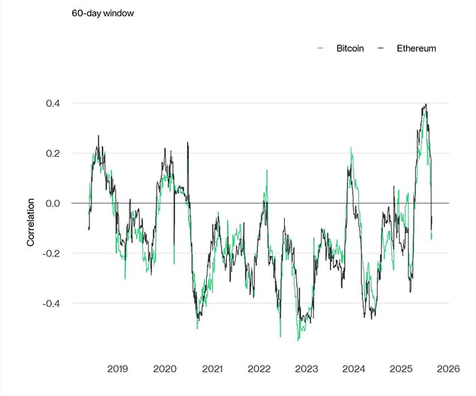 Rolling Correlation 60 BTC ETH DXY