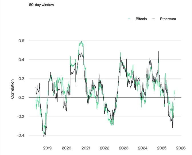 Rolling Correlation 60 BTC ETH Gold