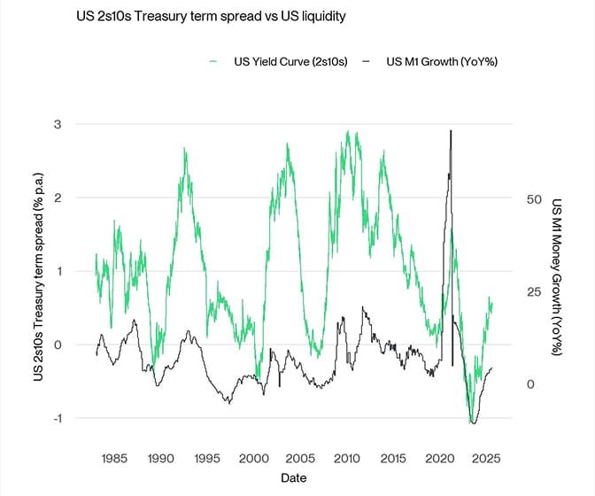US Yield Curve vs US M1 Money Supply Growth