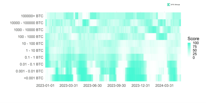 BTC Accumulation Score Heatmap BTC Accumulation Score Heatmap