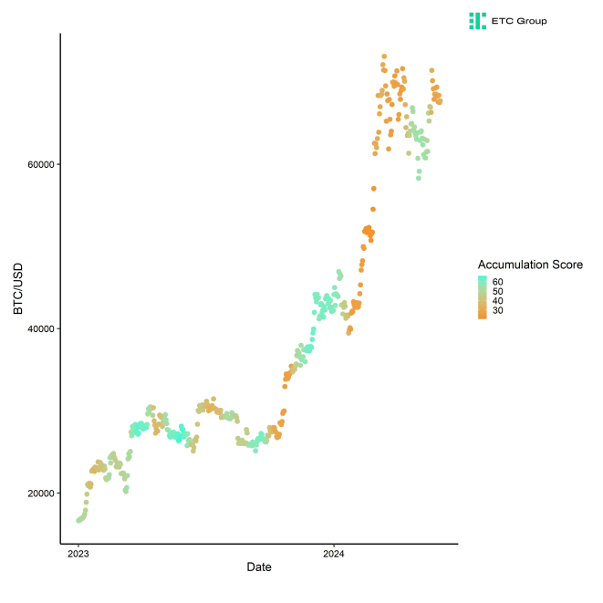 BTC Accumulation Score vs Price BTC Accumulation Score vs Price