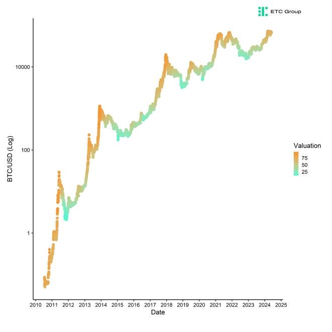 BTC Composite Valuation vs Price BTC Composite Valuation vs Price