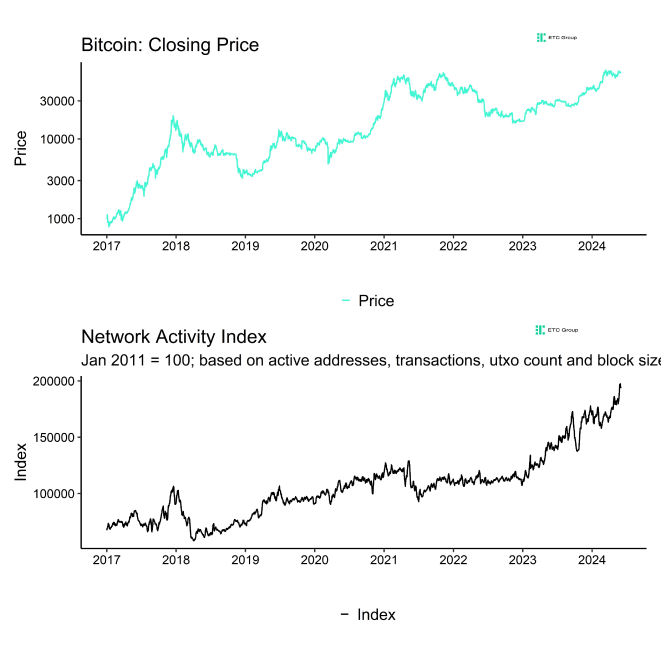 BTC Network Activity Index BTC Network Activity Index
