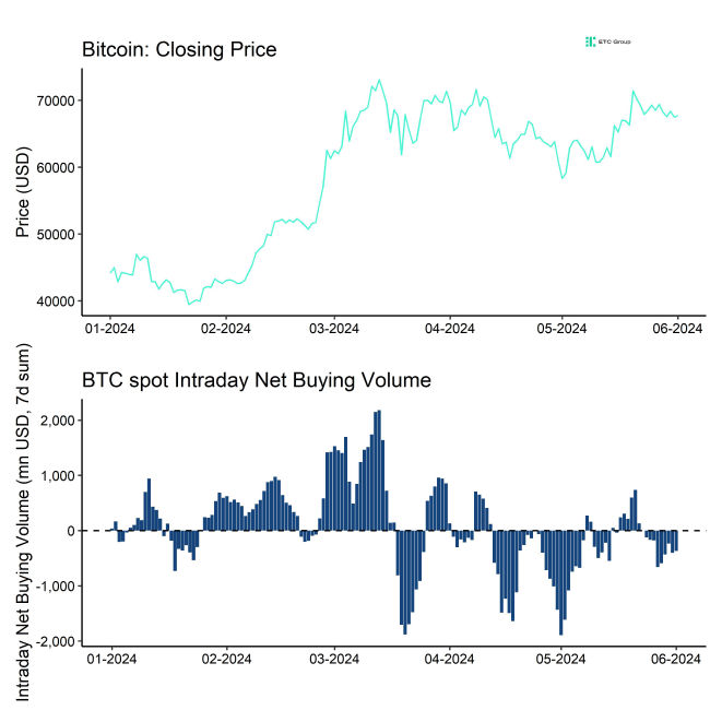 BTC Price vs Intraday Net Buying BTC Price vs Intraday Net Buying