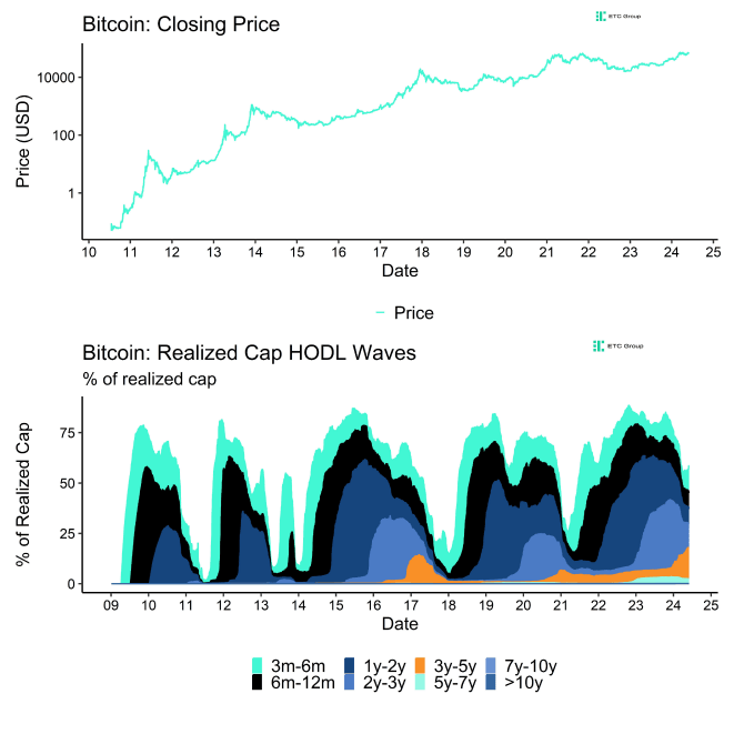 BTC Realized Cap HODL Waves BTC Realized Cap HODL Waves