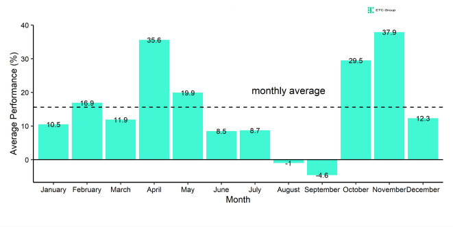 BTC Seasonality Monthly Barchart BTC Seasonality Monthly Barchart