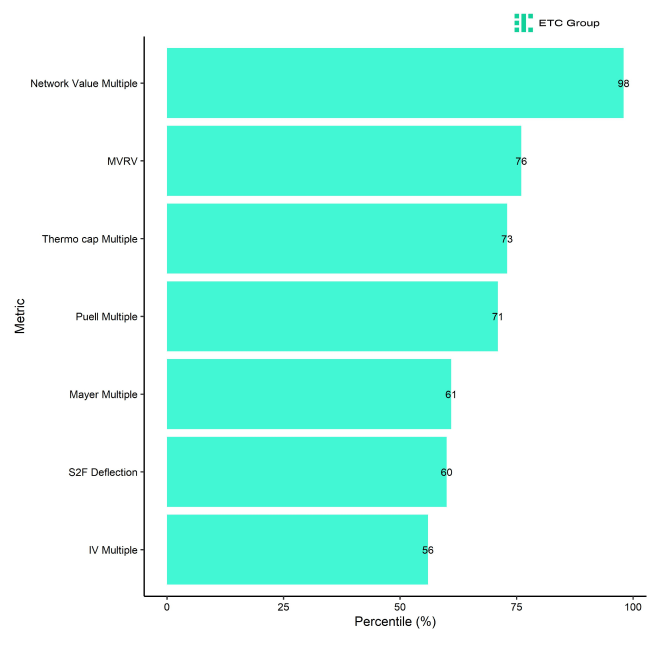 BTC Valuation Metrics Bar BTC Valuation Metrics Bar