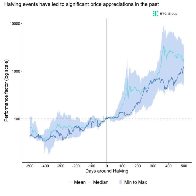 Bitcoin Halving Event Performance Bitcoin Halving Event Performance