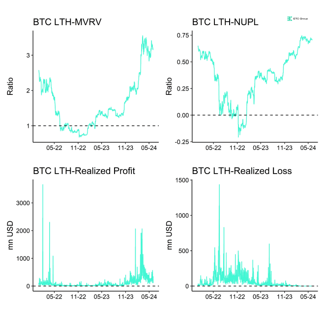 Bitcoin LTH Dashboard Bitcoin LTH Dashboard