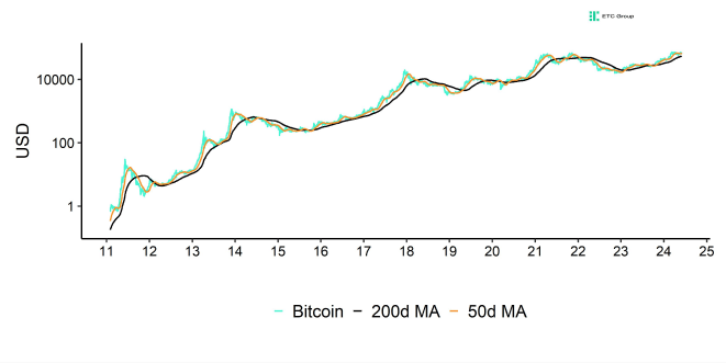 Bitcoin Performance Bitcoin Performance