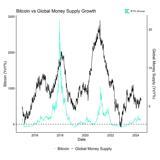 Bitcoin vs Global Money Supply Growth Bitcoin vs Global Money Supply Growth