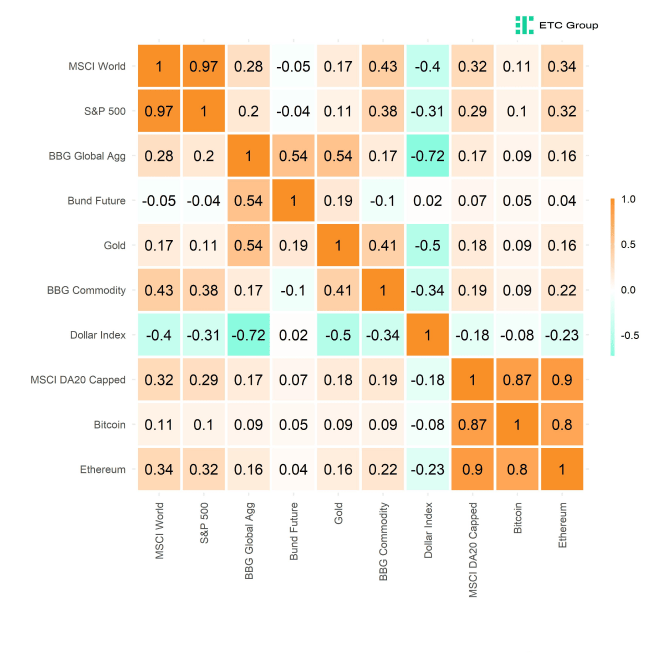 Cross Asset Correlation Matrix Cross Asset Correlation Matrix