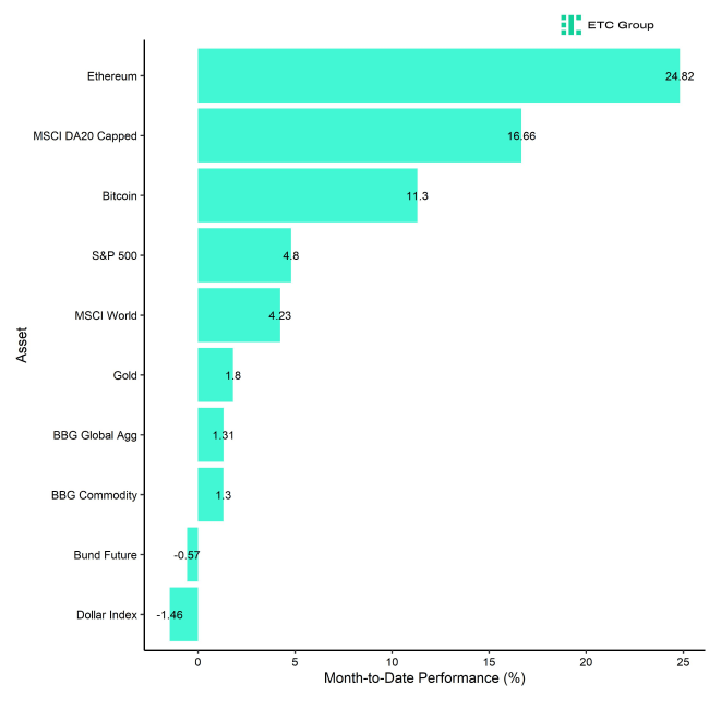 Cross Asset MtD Performance Cross Asset MtD Performance