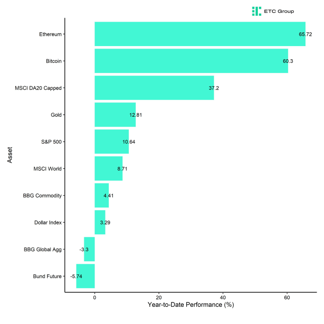 Cross Asset YtD Performance Cross Asset YtD Performance