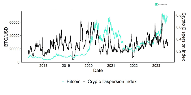 Crypto Dispersion vs Bitcoin short Crypto Dispersion vs Bitcoin short