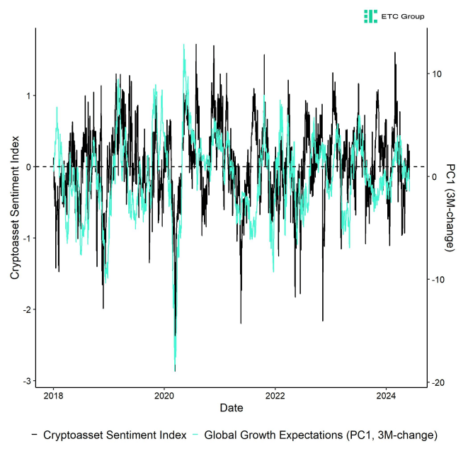 Crypto Sentiment Index vs PC1 Crypto Sentiment Index vs PC1
