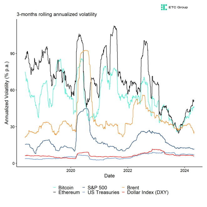 Cryptoasset Realized Volatility vs Other Assets Cryptoasset Realized Volatility vs Other Assets
