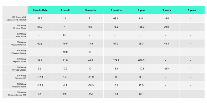 ETC Products Performance Table ETC Products Performance Table