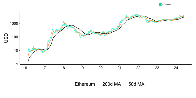 Ethereum Performance Ethereum Performance