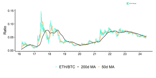 Ethereum vs Bitcoin Performance Ethereum vs Bitcoin Performance