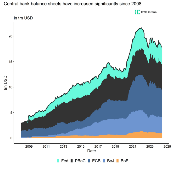 Global Central Bank Liquidity absolute Global Central Bank Liquidity absolute