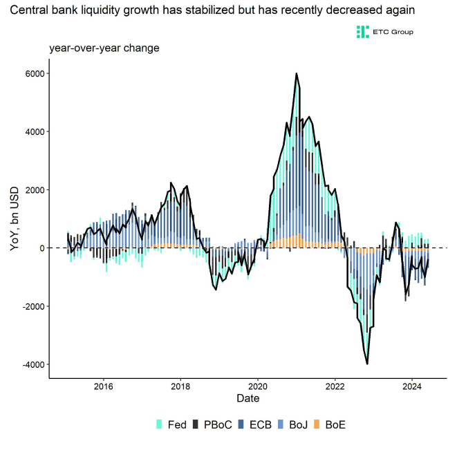 Global Central Bank Liquidity Global Central Bank Liquidity
