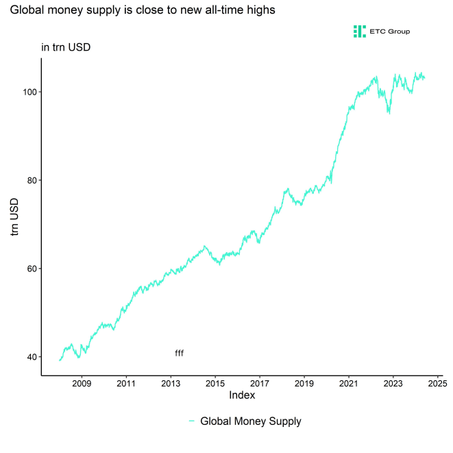 Global Money Supply absolute Global Money Supply absolute