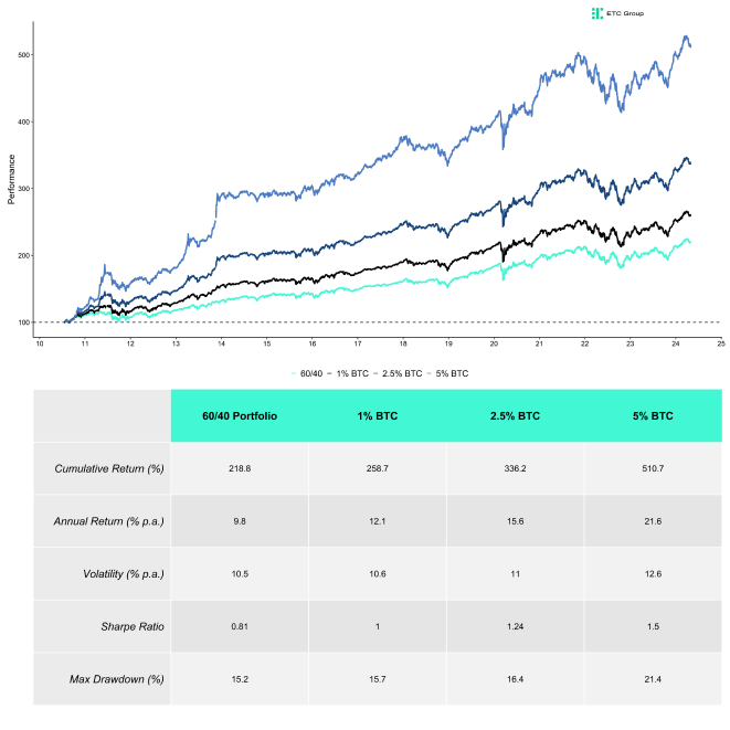 Multiasset with BTC Performance Table Multiasset with BTC Performance Table