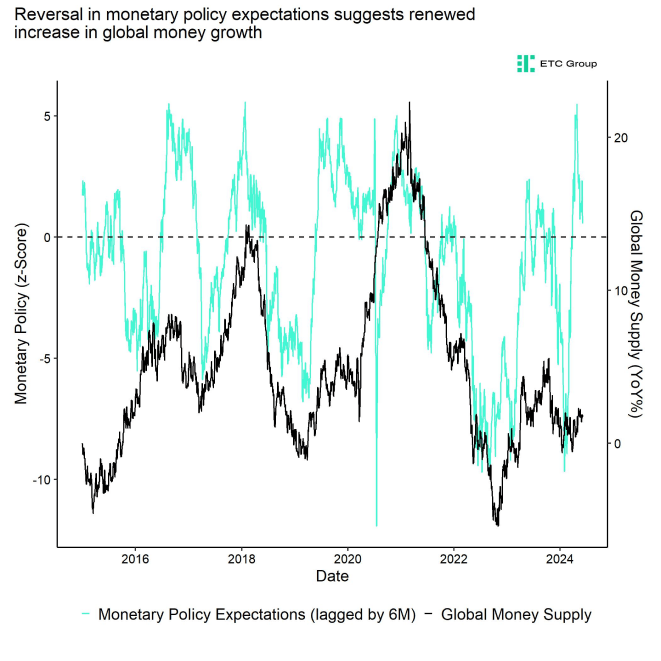 PC2 vs Global Money Supply Growth PC2 vs Global Money Supply Growth